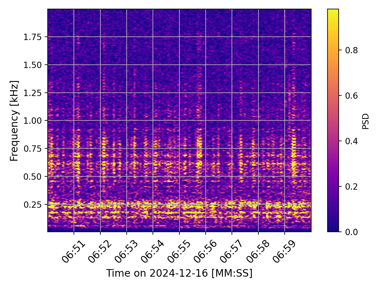 lach-spectragram-0-2hz-shortened-time.png