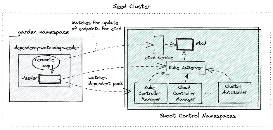 weeder-components.excalidraw.png