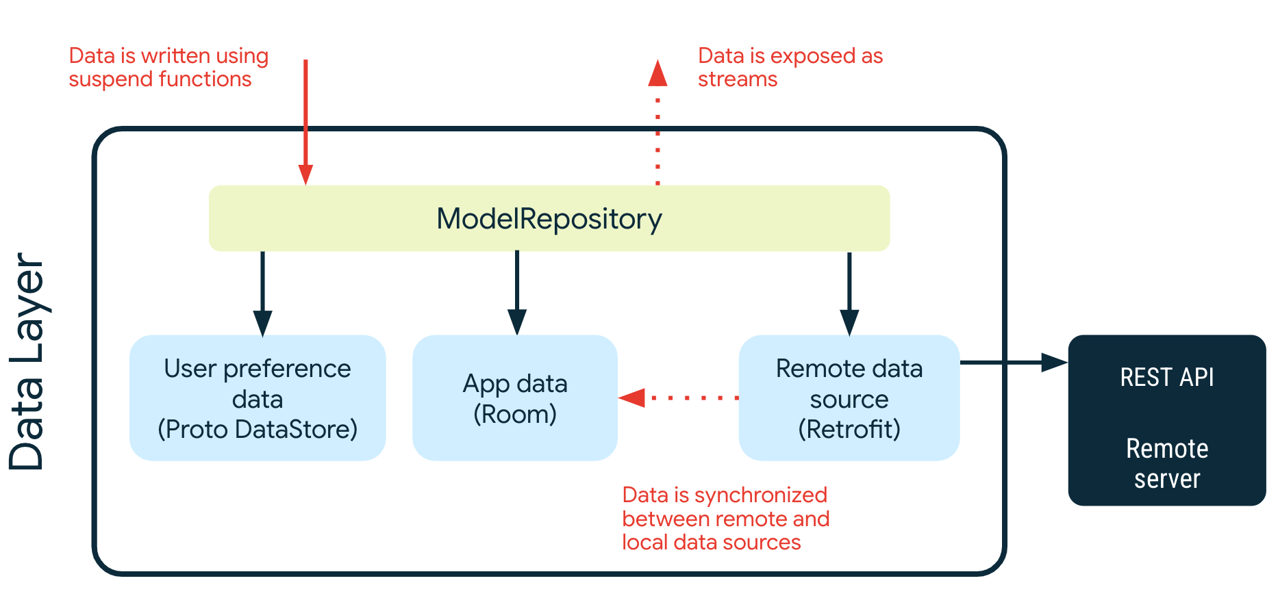 architecture-3-data-layer.png