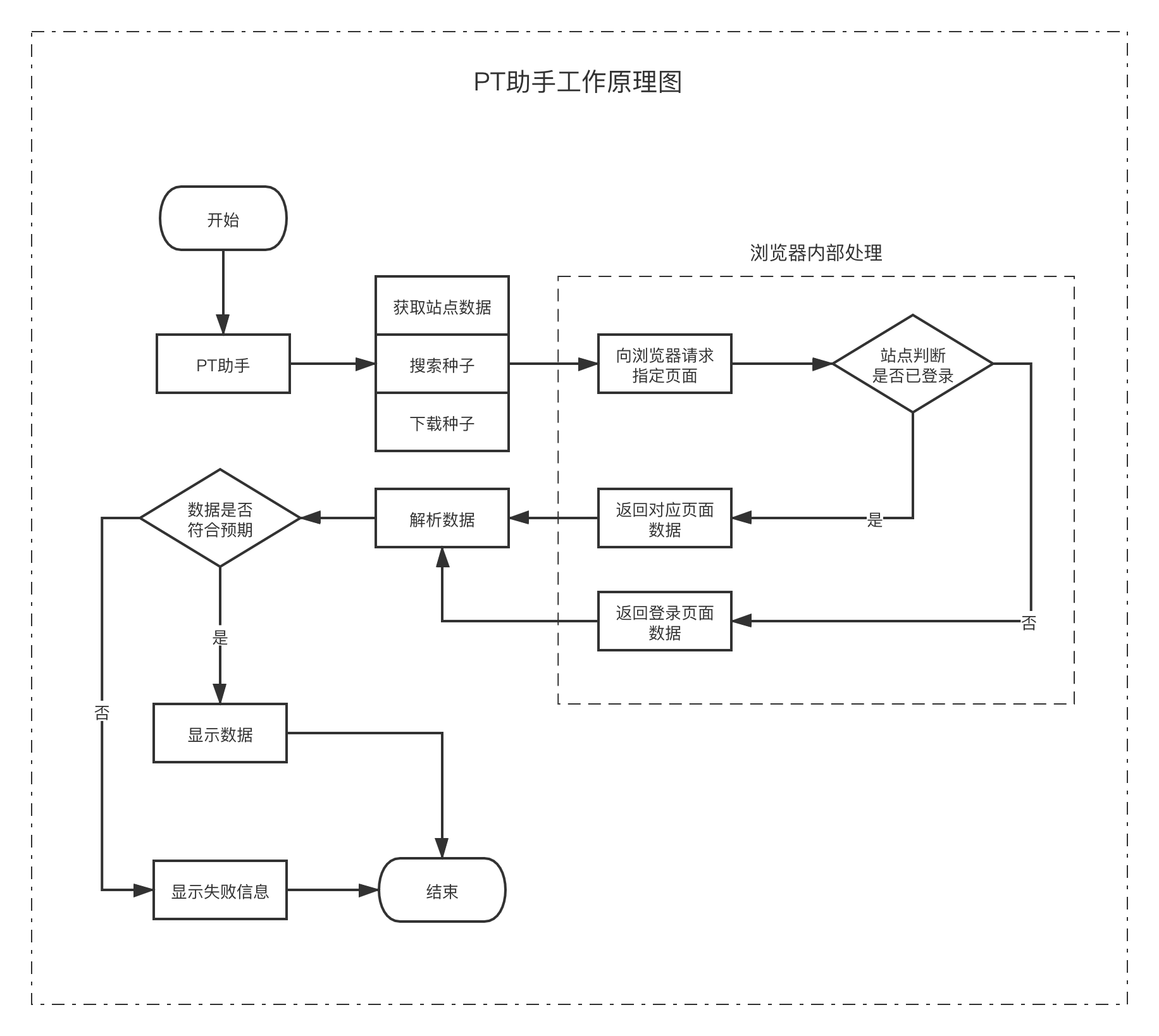 PT助手工作原理图