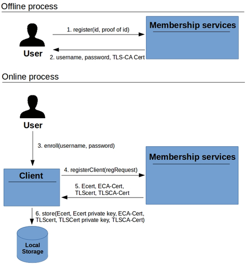 sec-registration-high-level.png