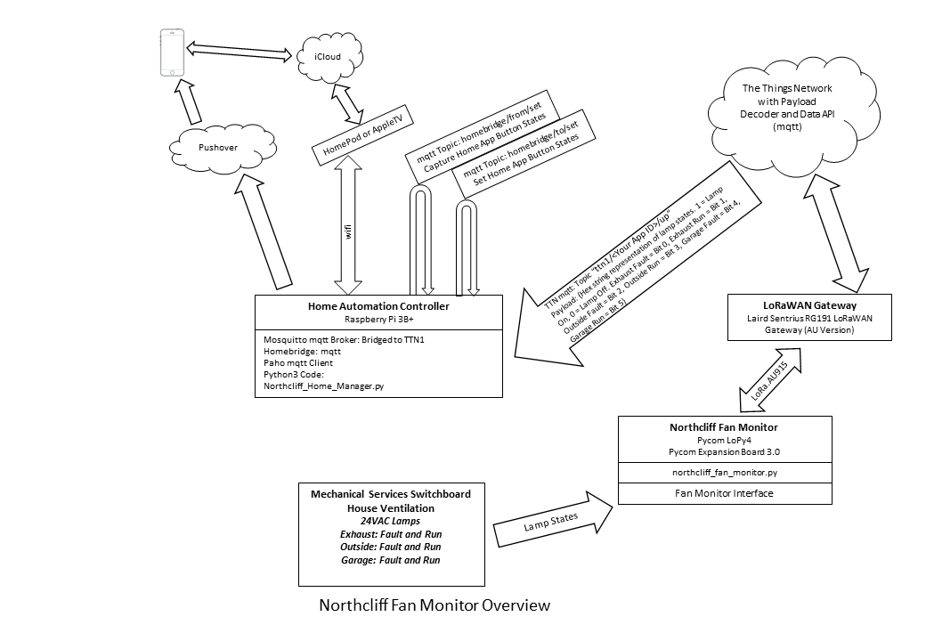 Northcliff Fan Monitor Overview Gen.png