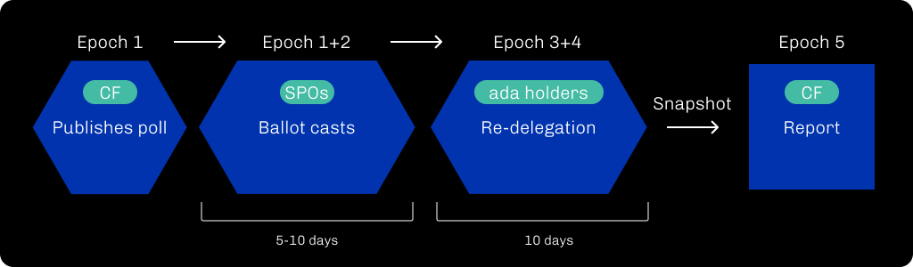 CIP-0094_procedure-duration.png