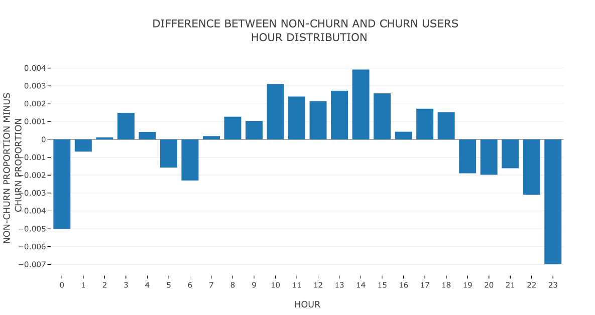 diff_hod_churn_dist.png