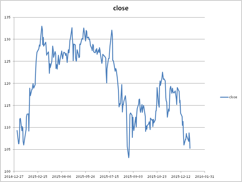 Apple-Share-Prices-over-time-2015.png