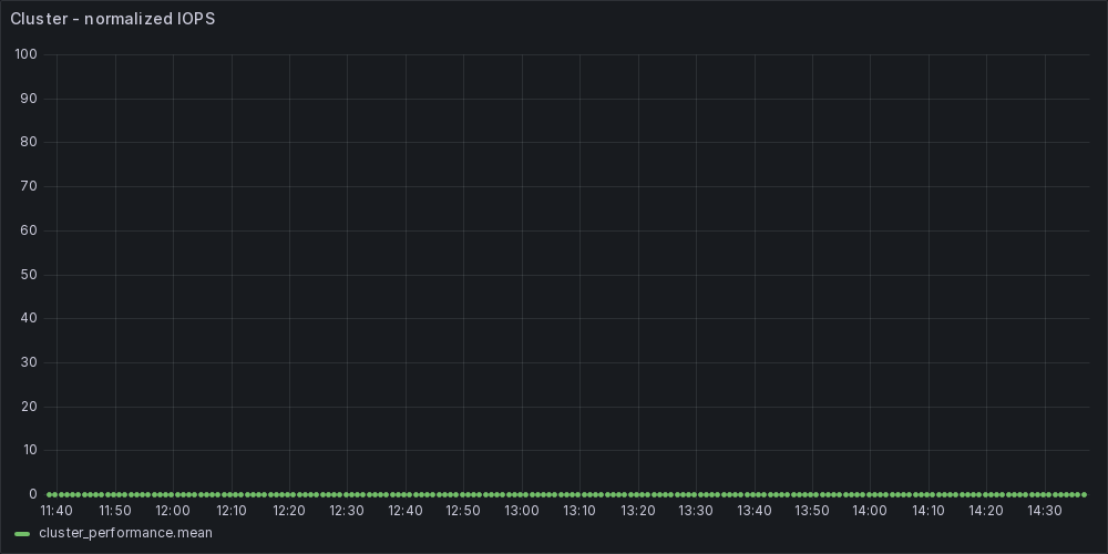 sfc-example-dashboard-06-cluster-performance.png