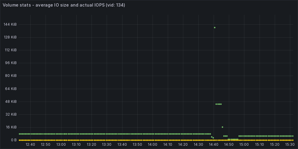 sfc-example-dashboard-10-volume-performance-average-io-size-and-actual-iops.png