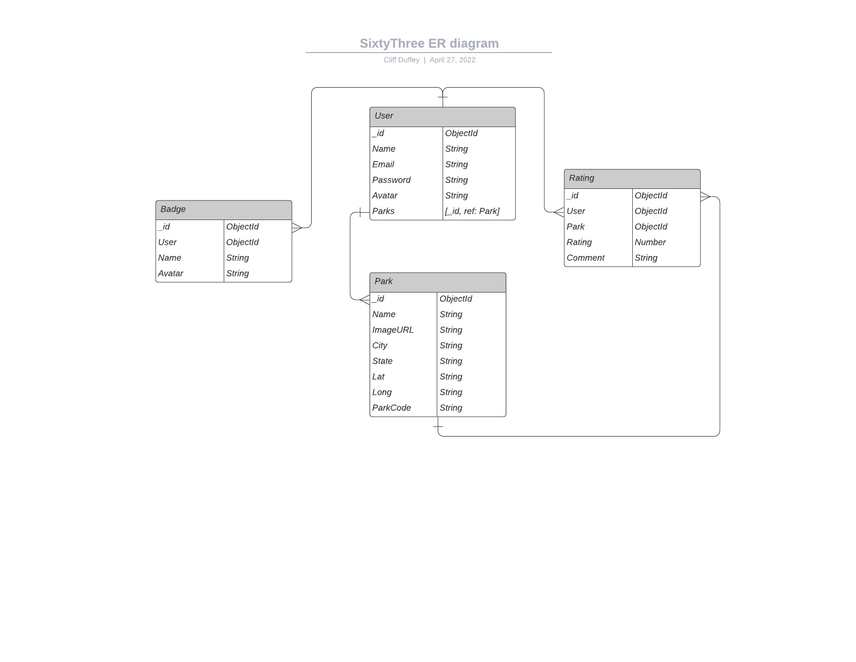 SixtyThree-ER-diagram.jpeg