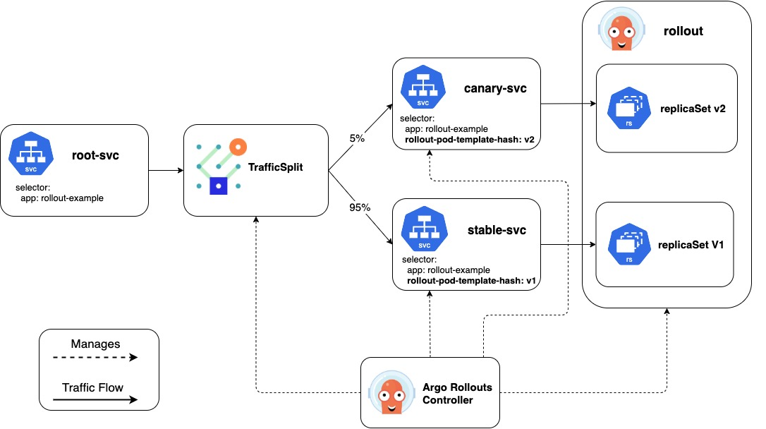 argo-rollout-smi-diagram.png