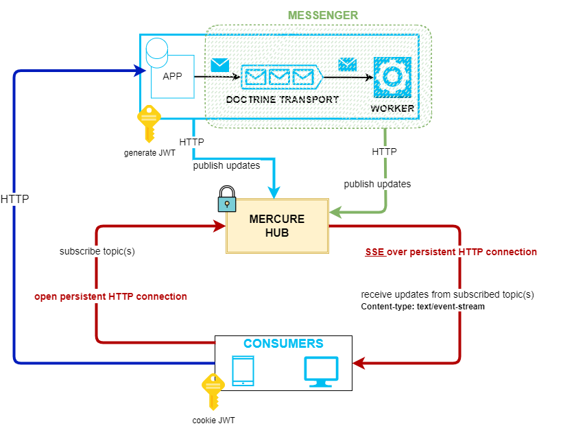 demo_mercure_messenger_schema.png