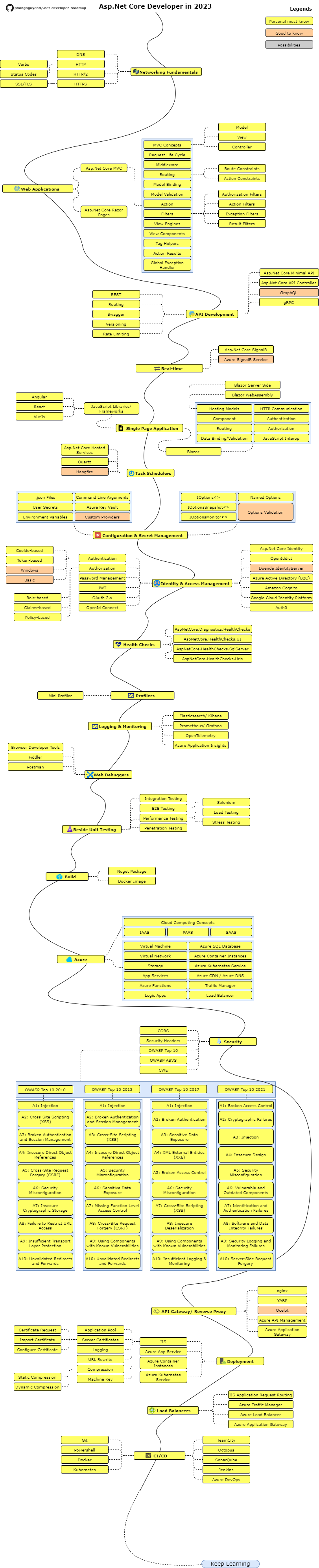 aspnetcore-developer-roadmap.png