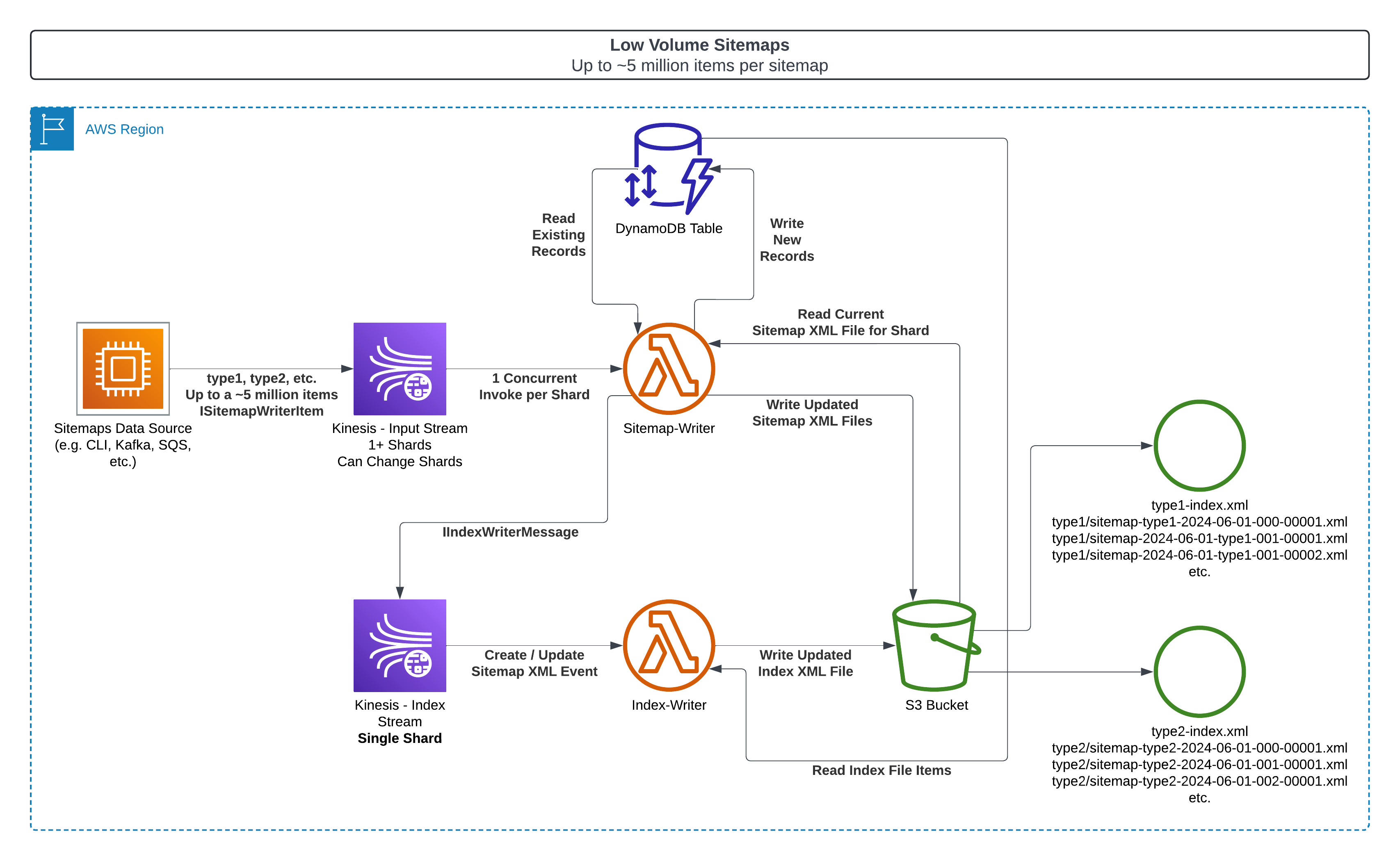 StreamingSitemaps-LowVolume.png