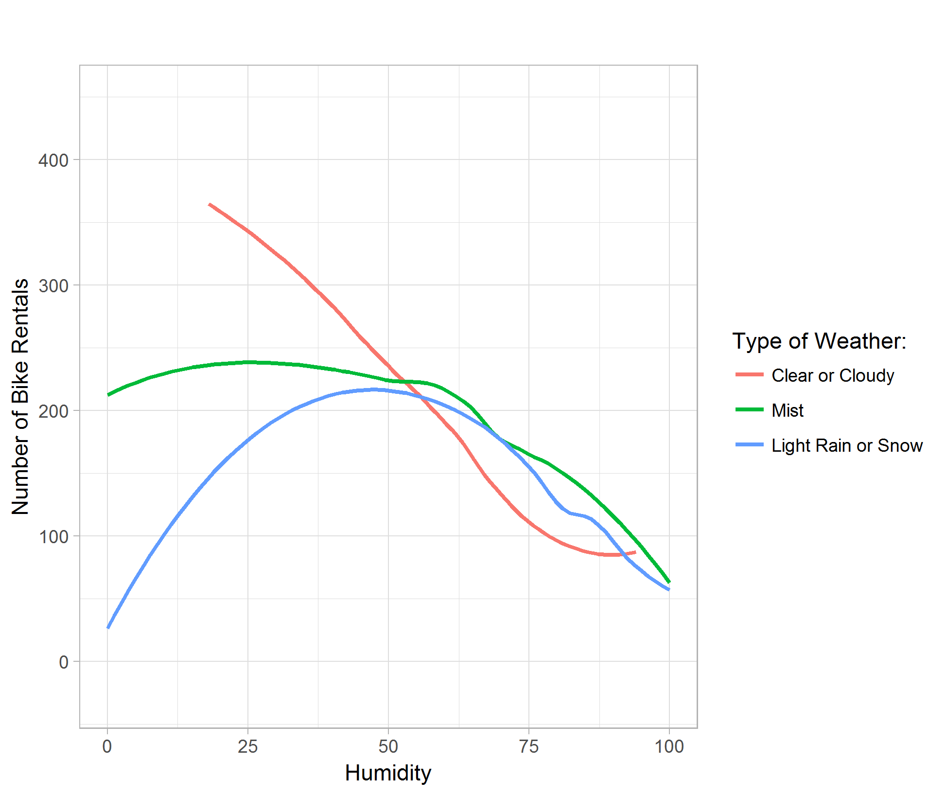 06_bike_rentals_by_humidity_and_weather.png