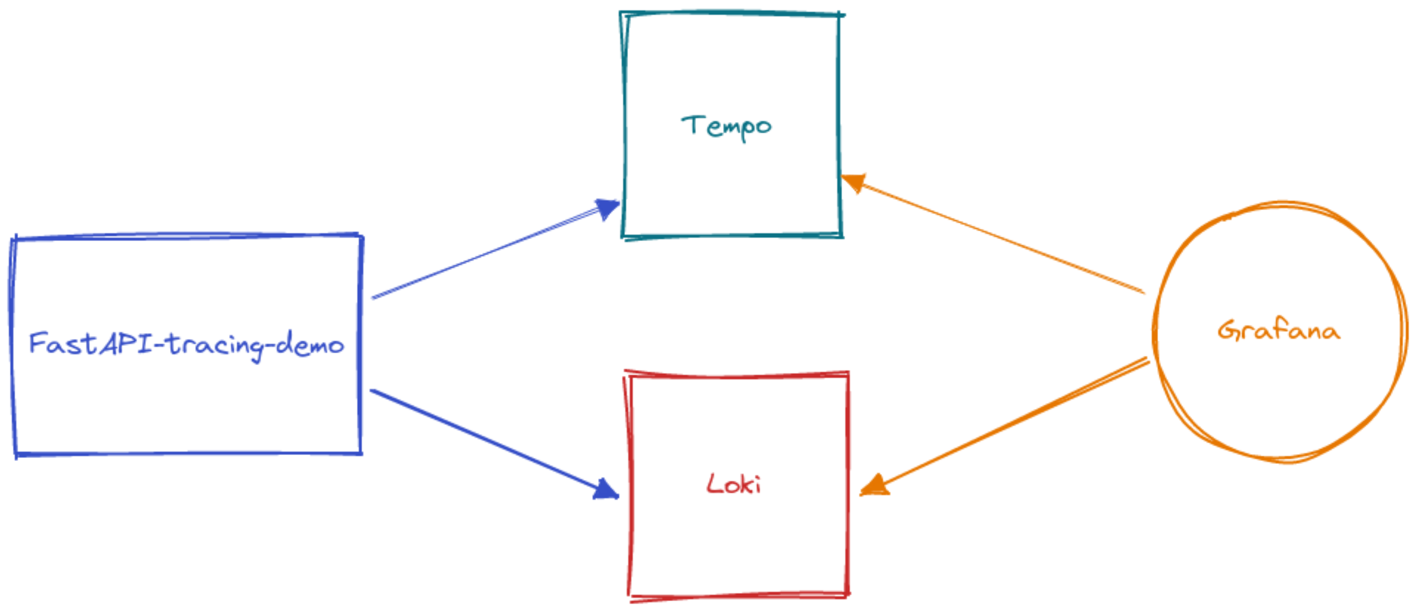 fastapi-tracing-demo.png