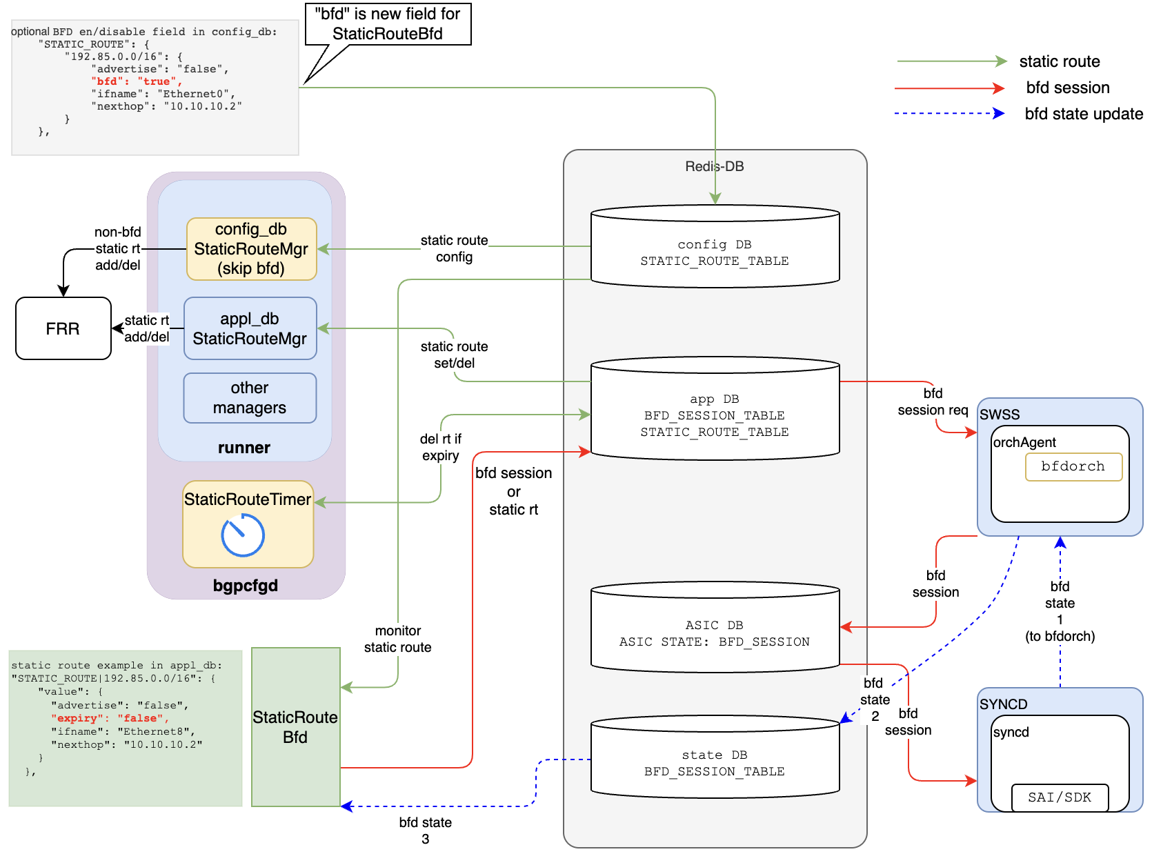 static_rt_bfd_overview.png