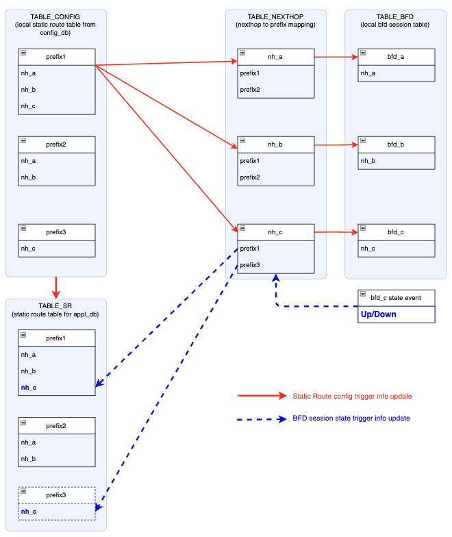 static_rt_bfd_table.png