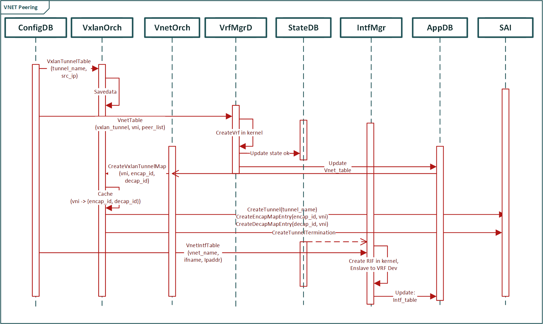 vnet_vxlan_cntrl_flow_1.png