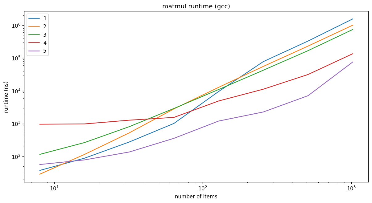 matmul-gcc.png