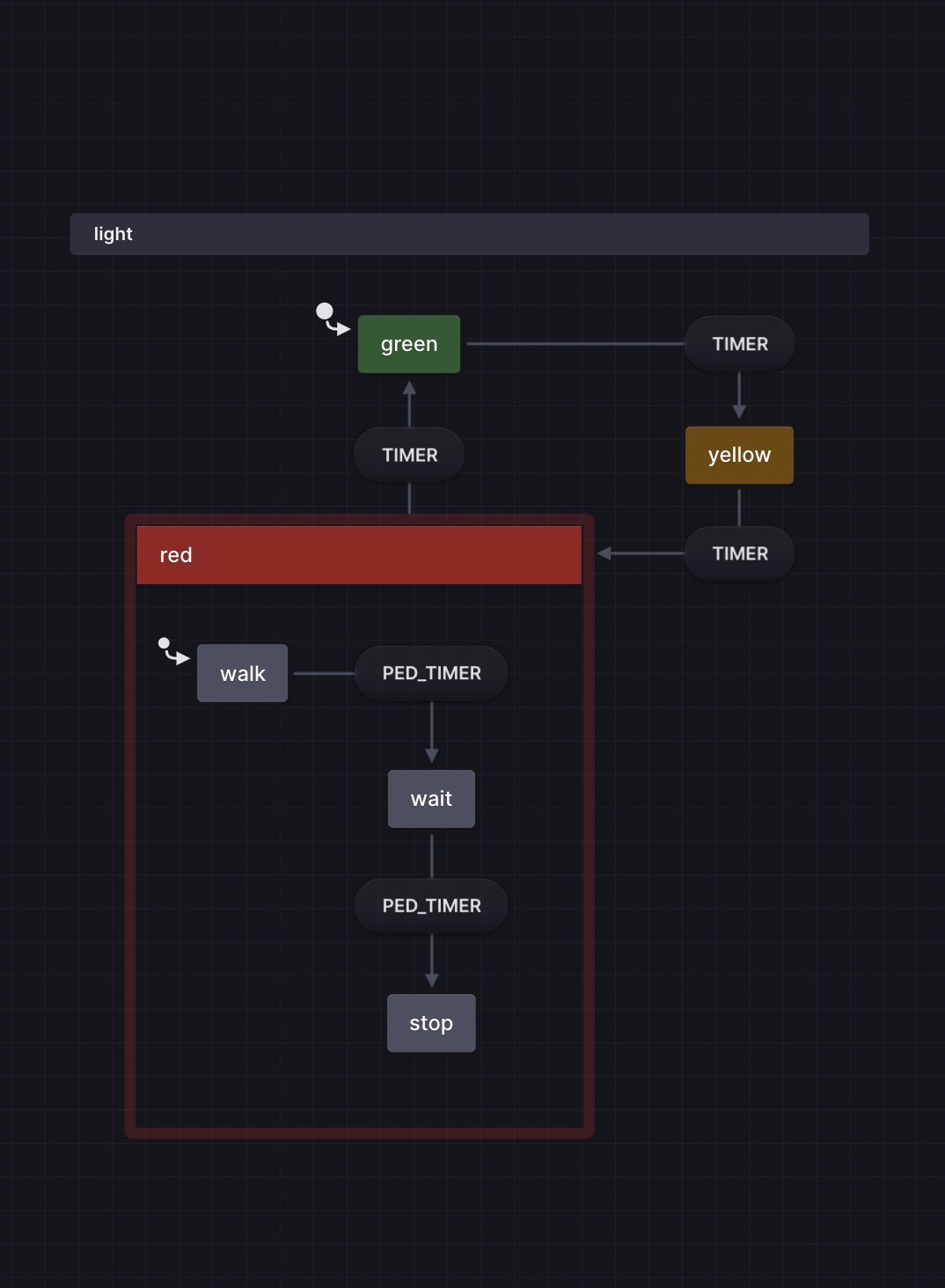 Hierarchical states