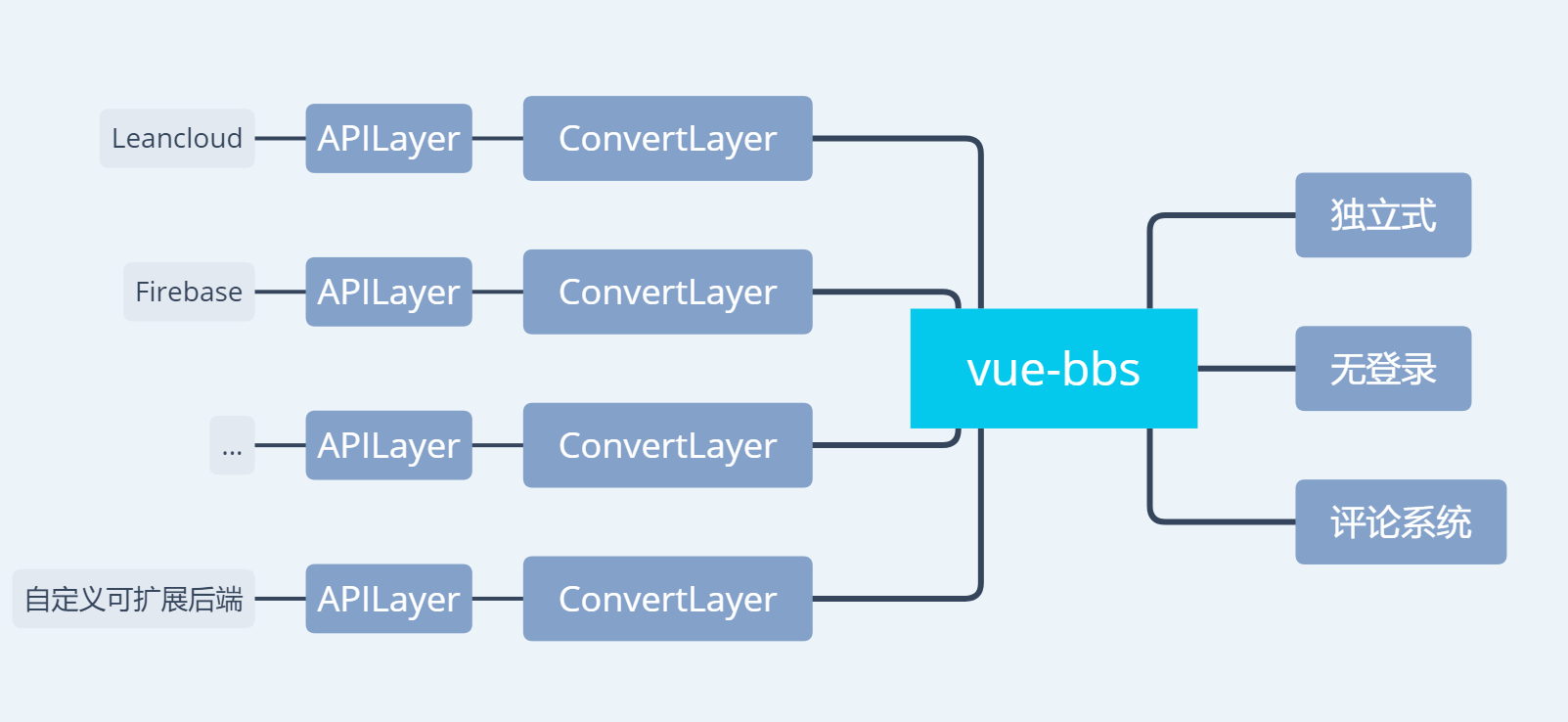 vue-bbs-layer.png