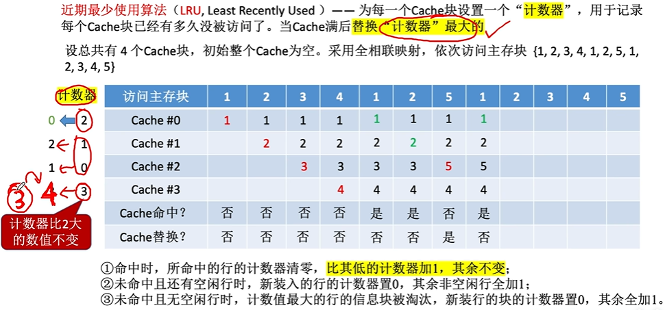 3cache替换算法LRU命中.png