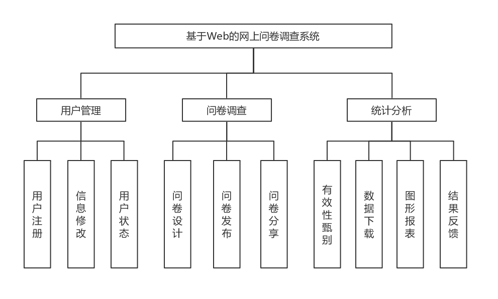 问卷调查系统层次方框图.png