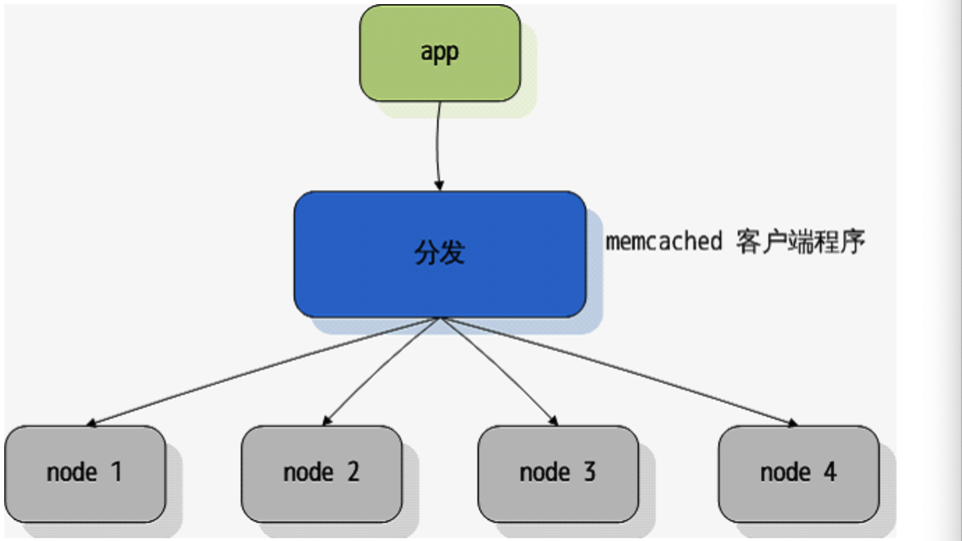 memcached分布式.png