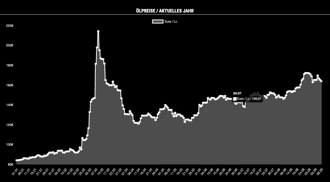 MMM-Oelpreise.png