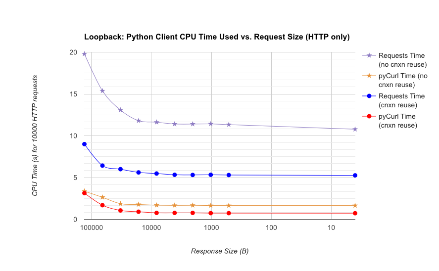 aws-loopback-http-cputime.png