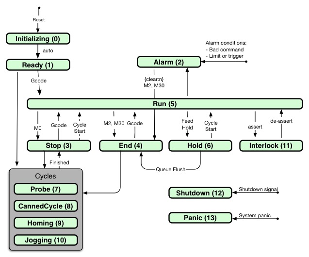 System States