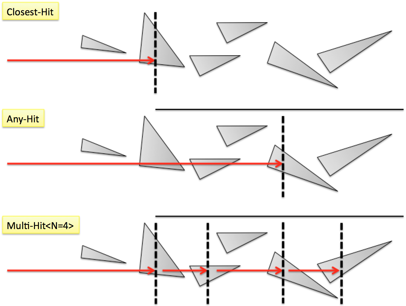 Traversal types