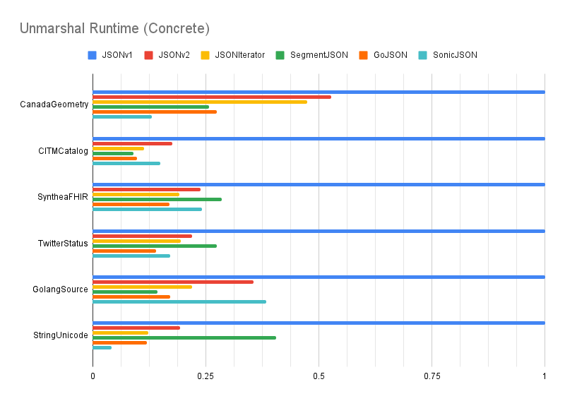 benchmark-unmarshal-concrete.png