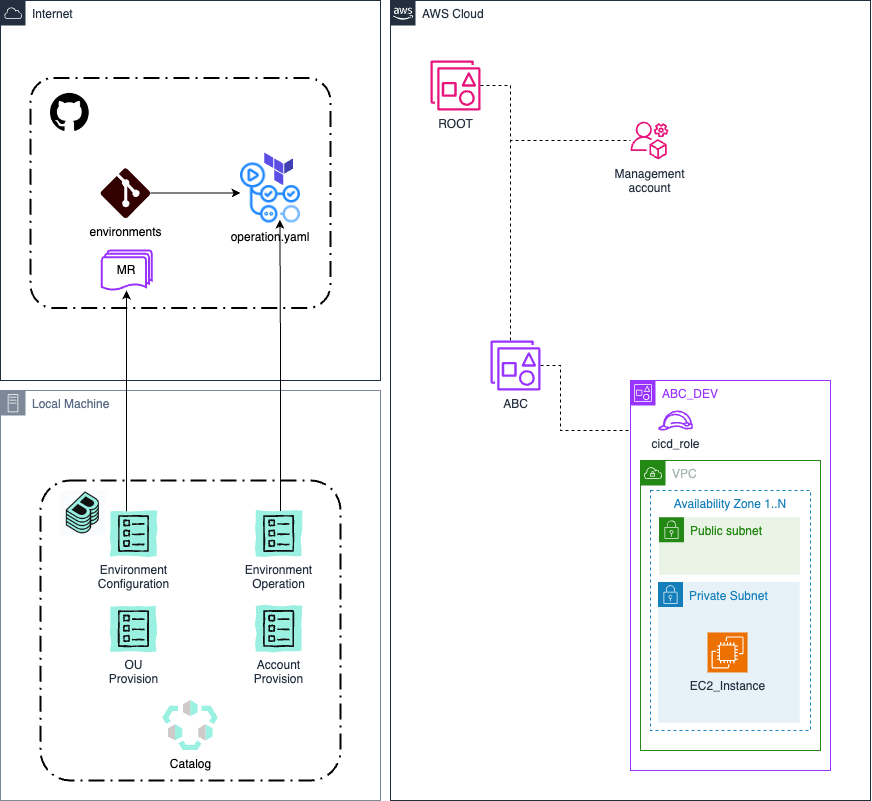 AWS_Automation_GitHub-EnvironmentProvision.drawio.png