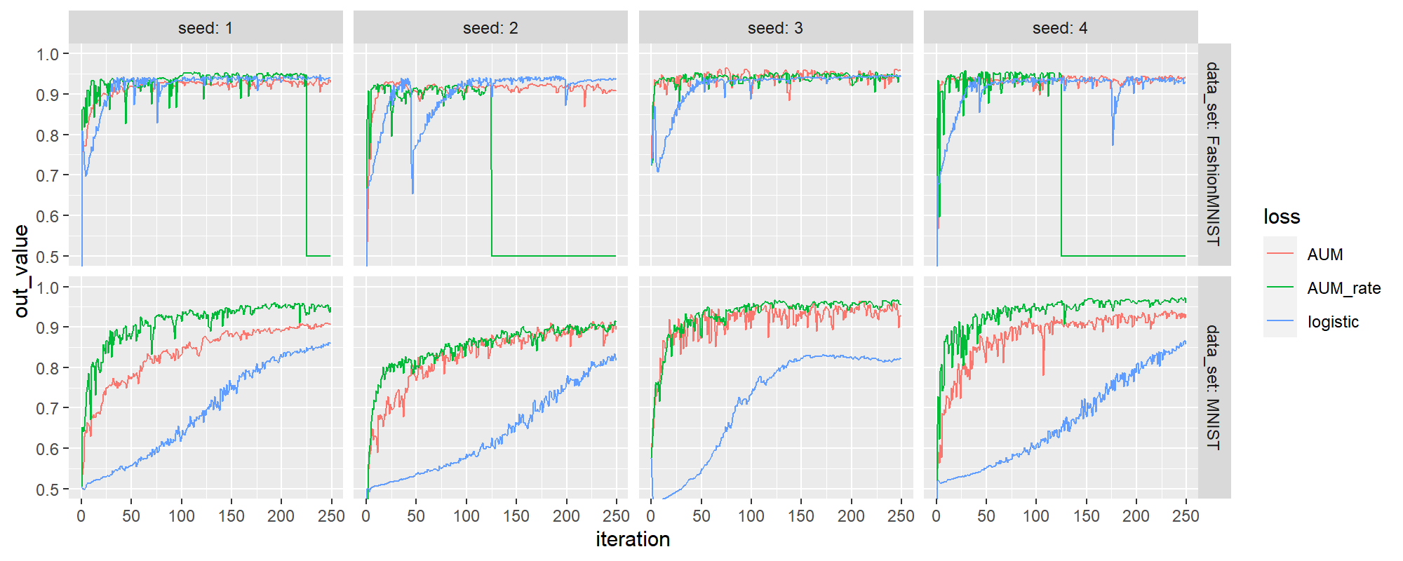 figure-aum-neural-networks-best-valid-auc-curves.png