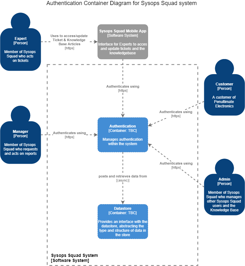 AuthContainerDiagram.png