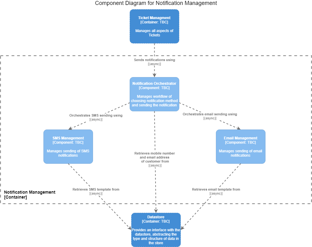 NotificationComponentDiagram.png