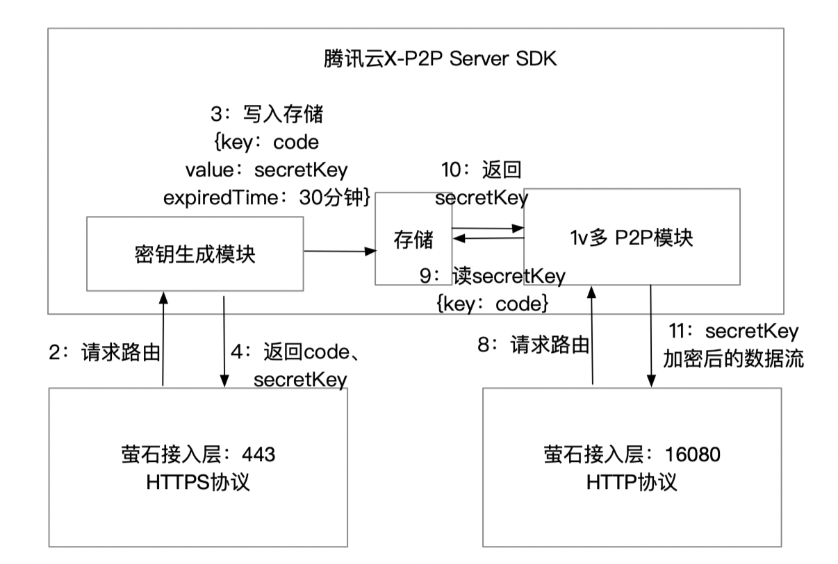 server sdk架构.png