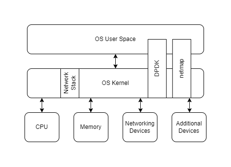 KernelBypassStack.png