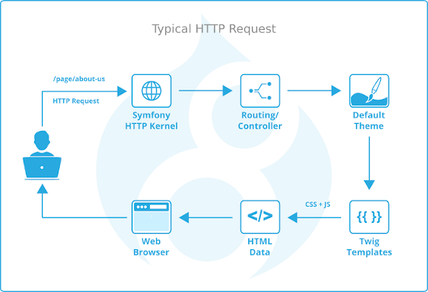 drupal_render_flow.png