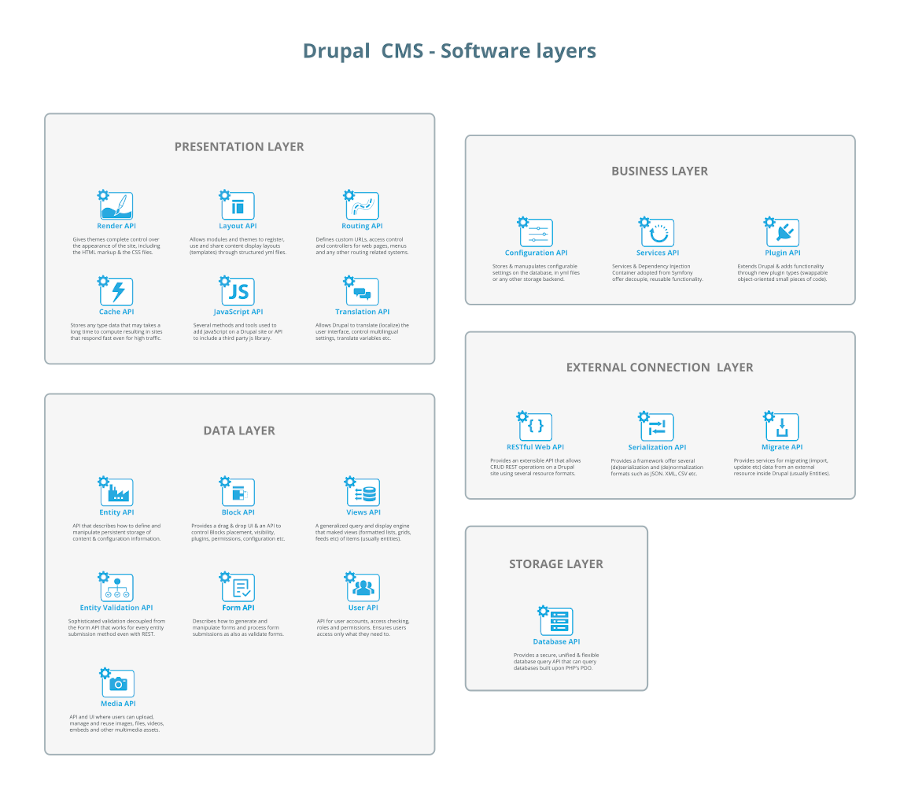 drupal_software_layers.png