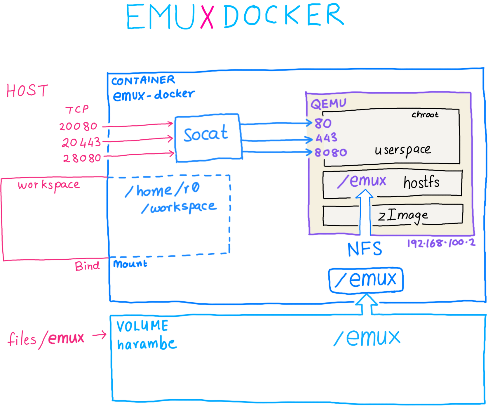 emux-docker.png