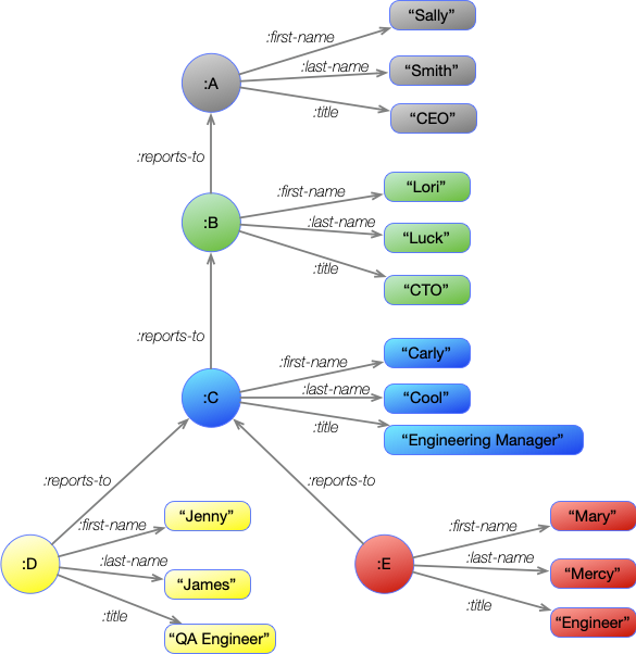 Standard Graph Structure