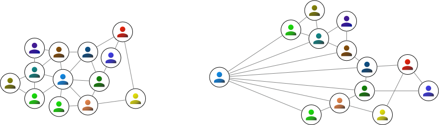 The same social graph in 2 different presentations