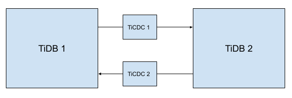 ticdc-bidirectional-replication.png