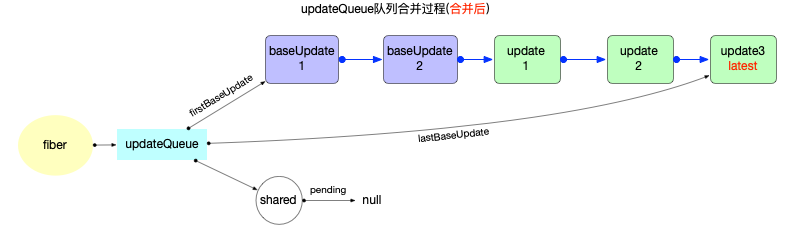 fiber.updatequeue-merge-after.png