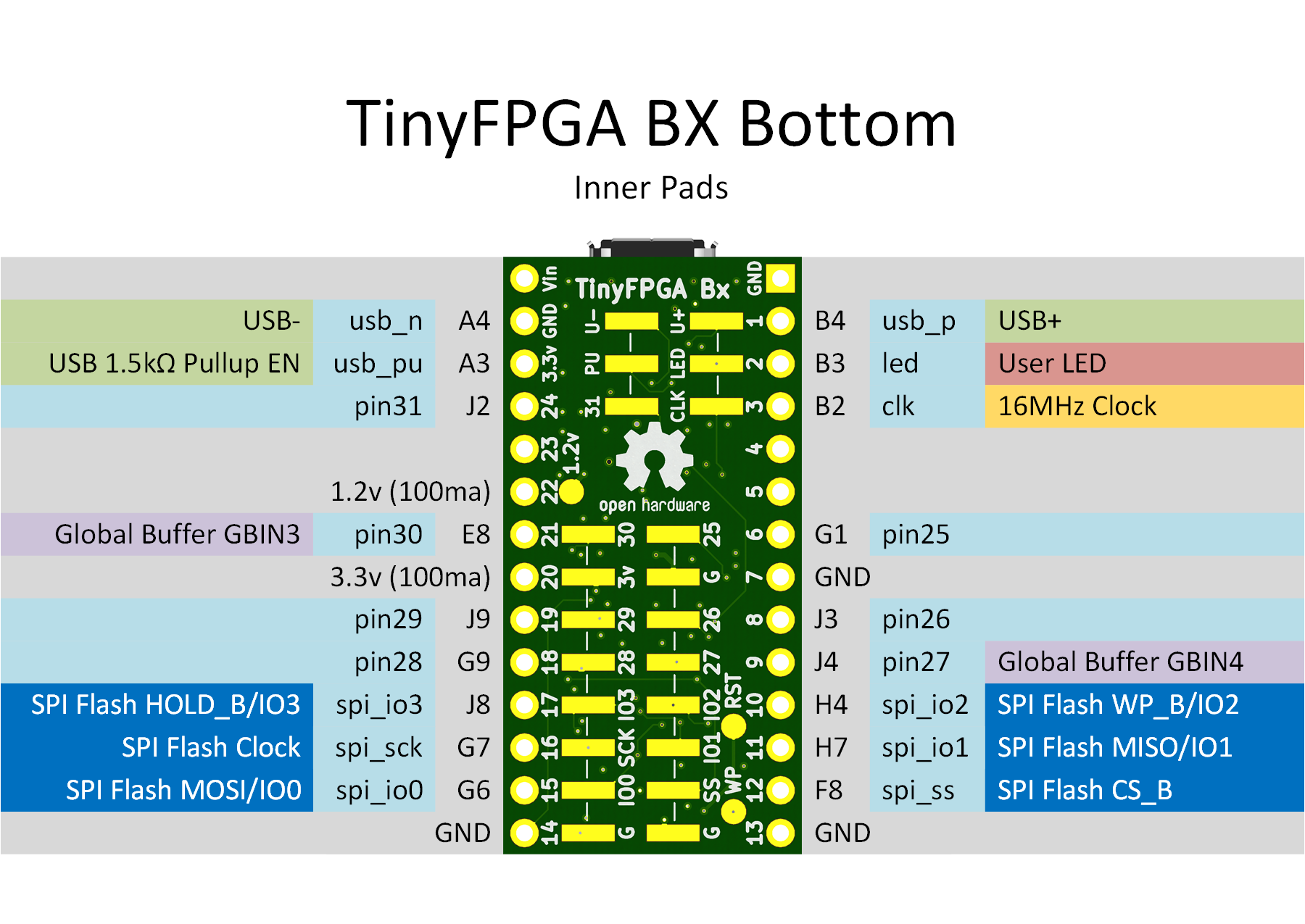 TinyFPGA BX Card Back.png