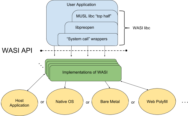 wasi-software-architecture.png