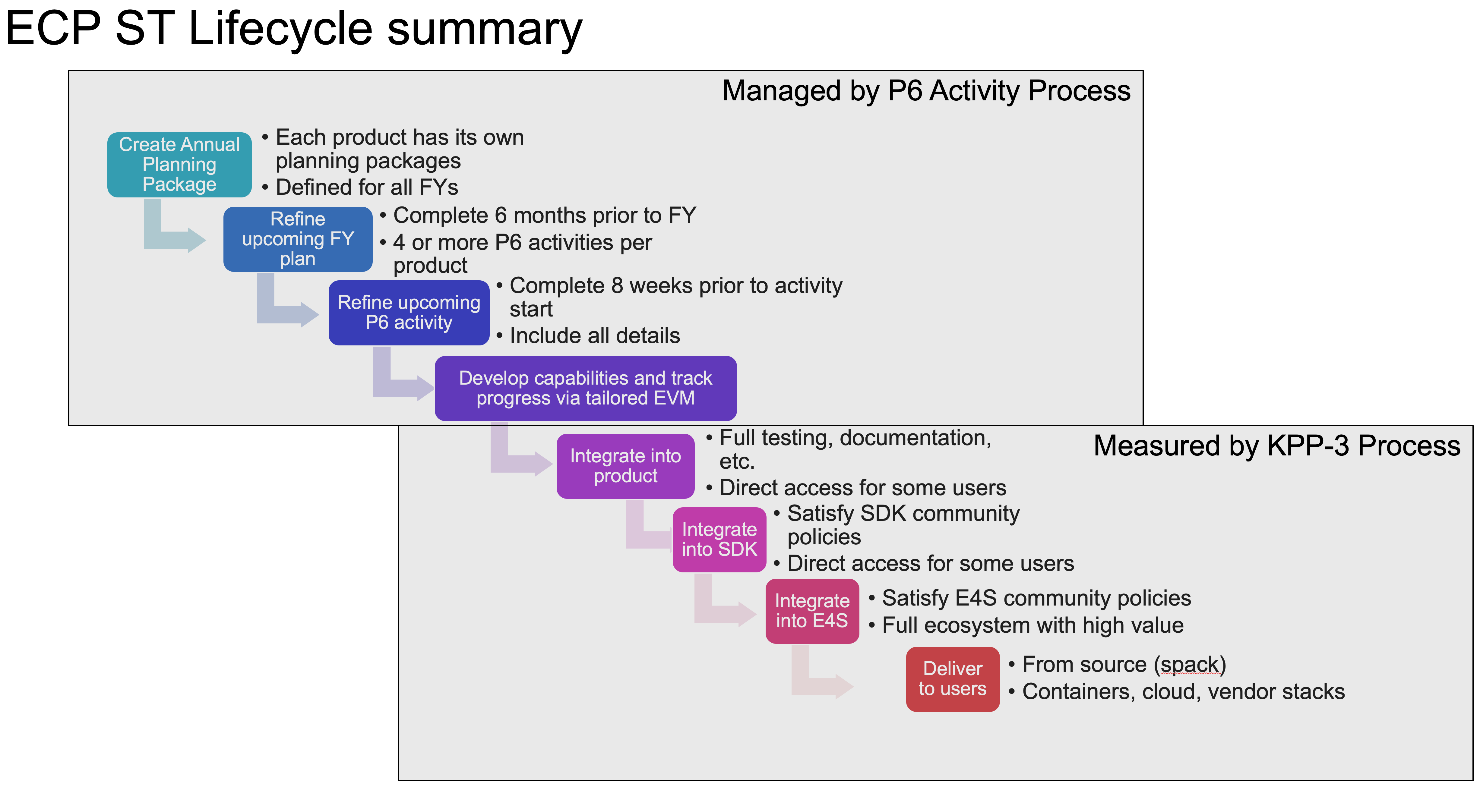 E4S-Lifecycle.png