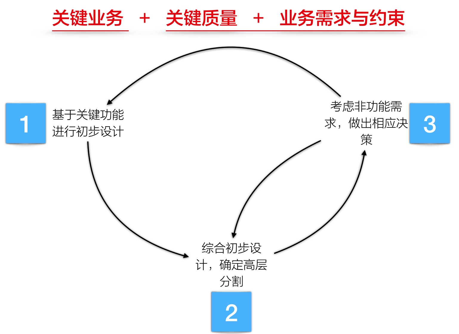 概念架构设计的步骤.jpg