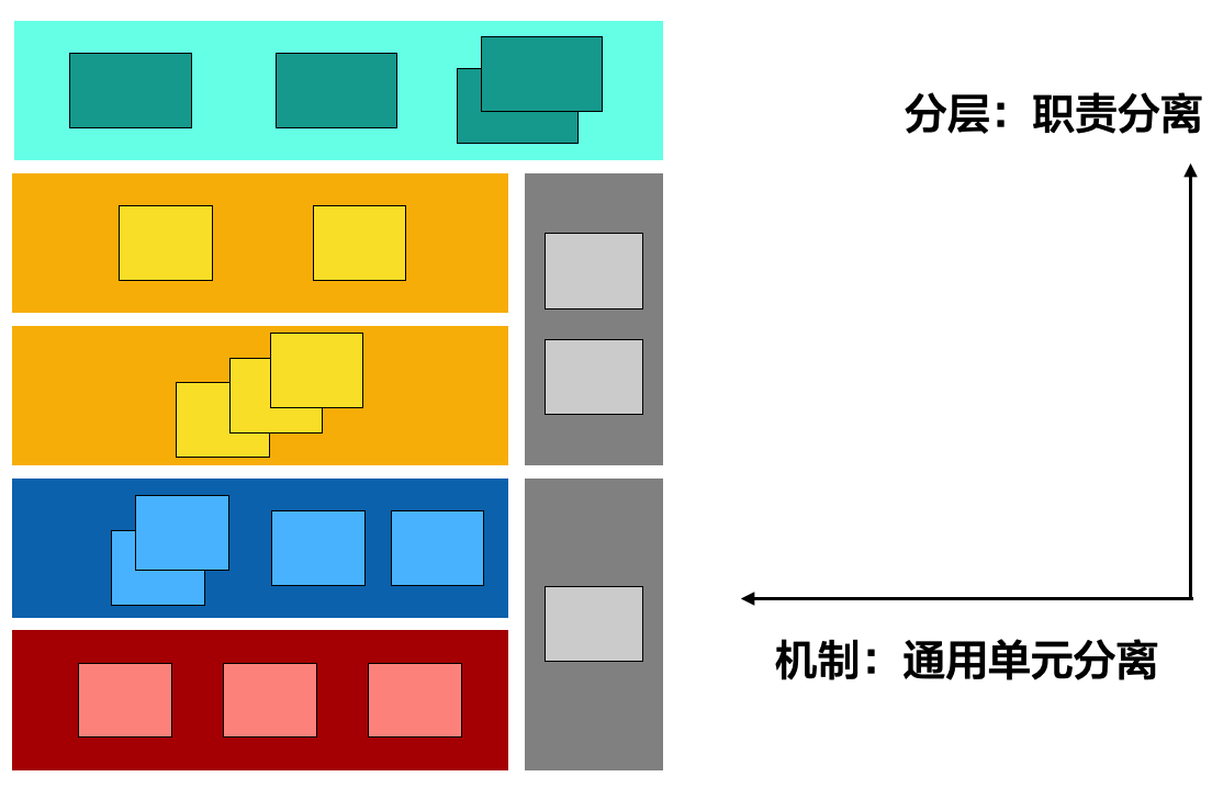 分层和机制位于不同的维度.png